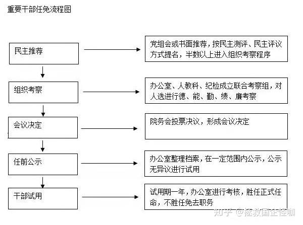 “三重一大”事项：决策制度、流程图（妥存） - 知乎