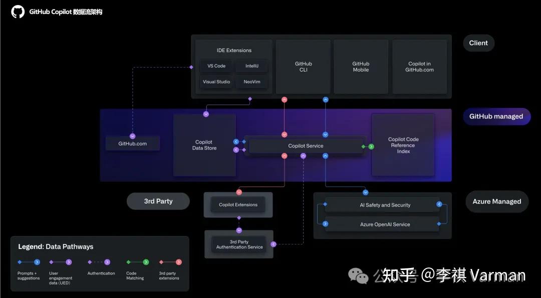 精通 GitHub Copilot 系列 (三):深入解析 Copilot 的技术架构 - 知乎