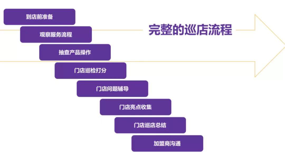 慧运营巡店不是走过场这8个步骤要知晓