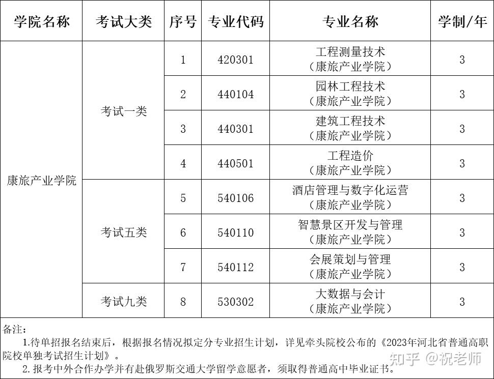 優指南解讀石家莊鐵路職業技術學院2023年單獨考試招生簡章