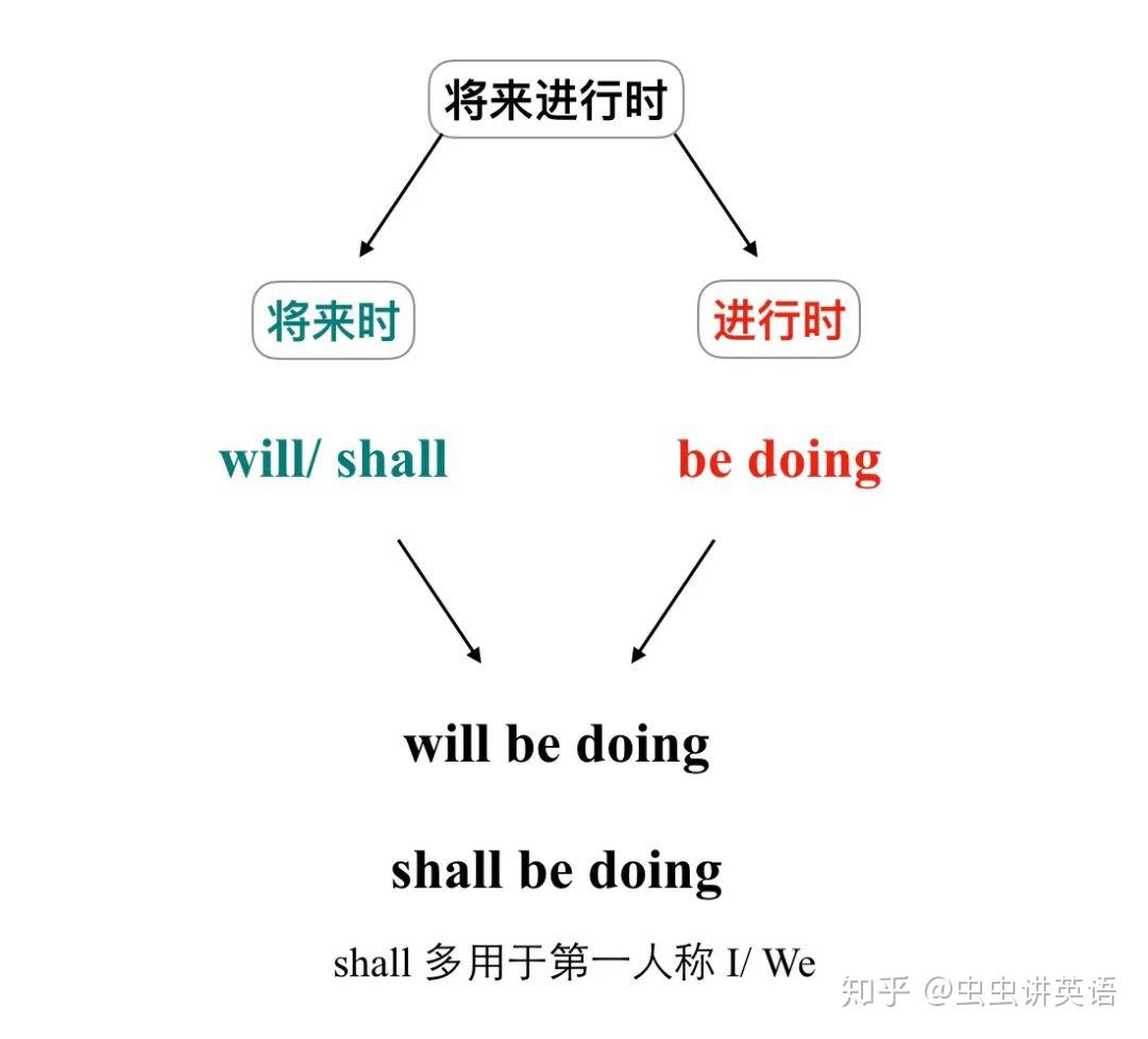 牢记「将来进行时」的4大用法,学会辨别其它将来时态与它的区别 | 虫虫讲英语 - 知乎