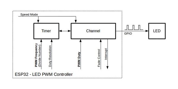 ESP32入门「08」：Arduino-ESP32 LEDC API 详解 - 知乎