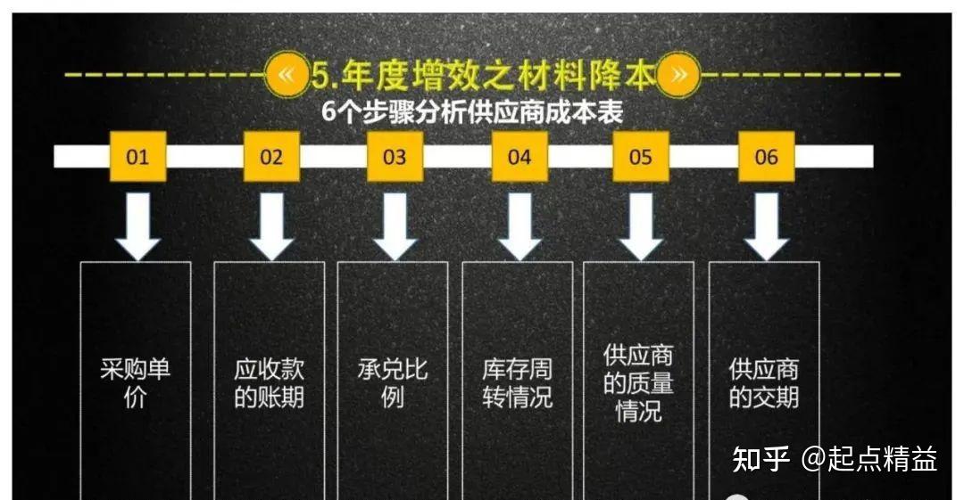 PPT:精益企业降本增效系统 - 知乎