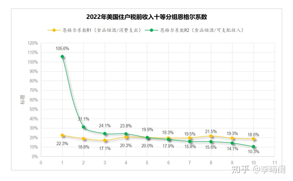 中美居民生活水平差距——基于恩格尔系数和发展性收入指标的考察- 知乎