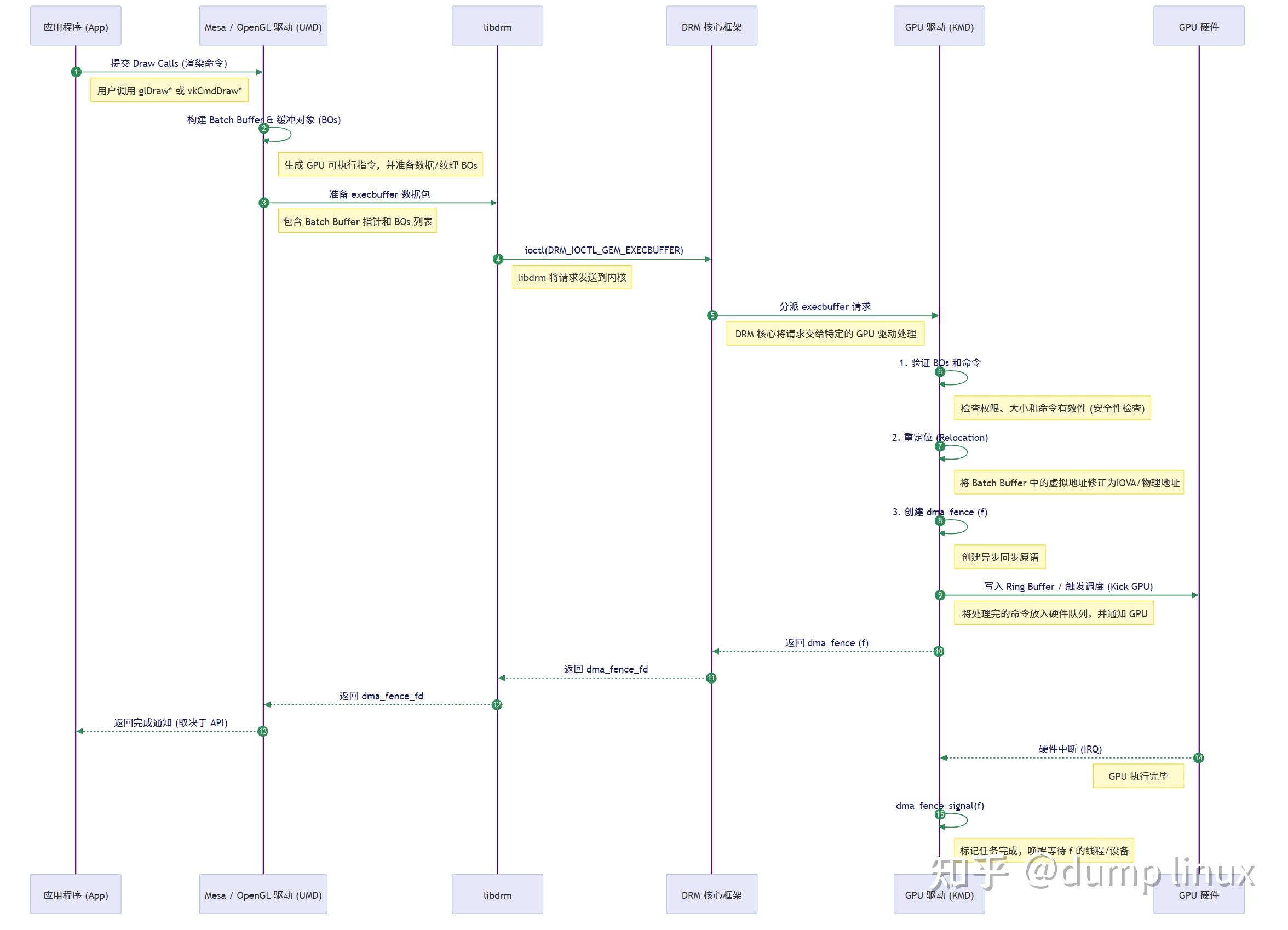 Linux DRM GPU 驱动框架详解 - 知乎