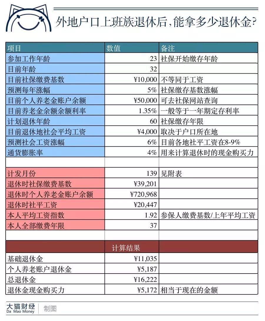 养老金缴纳和退休工资是否成正比,如果不是,为
