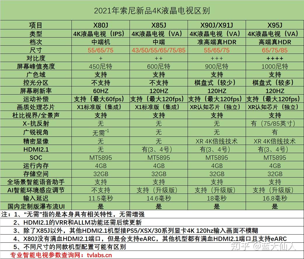 2021年索尼电视产品线介绍及选购攻略