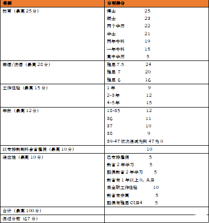 2020年,加拿大工作签证、留学、移民,最新政策