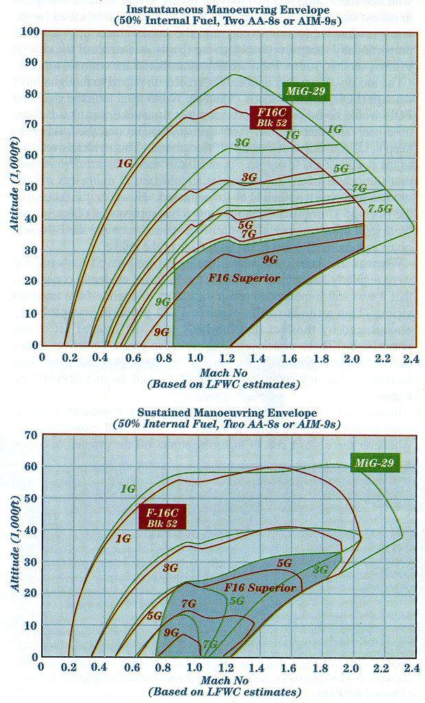 与F16相比,米格29是一款失败的战斗机吗?