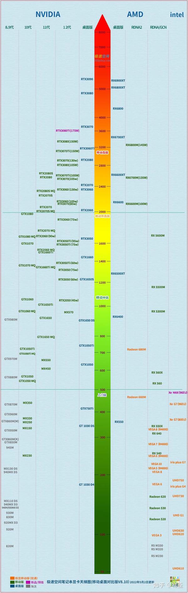笔记本/台式机电脑显卡天梯图2022年11月最新排名，RTX40系列性能排行榜，GPU天梯表，4090/A750上榜 知乎