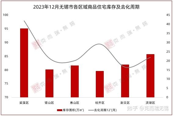 无锡最新库存数据出炉！这个区商品住宅库存量同比涨幅达45.15%！ - 知乎