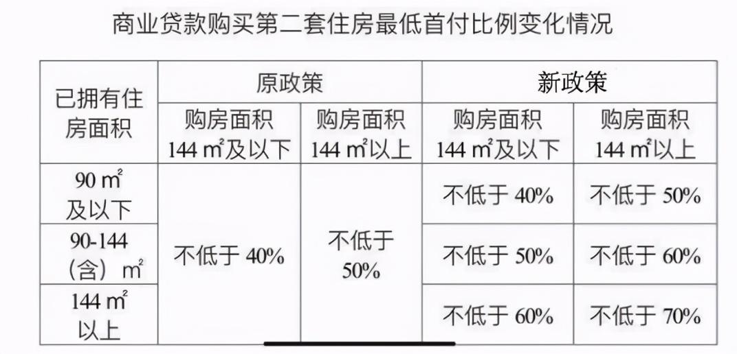 重磅:西安樓市調控新政,二套房首付最高提至70% - 知乎