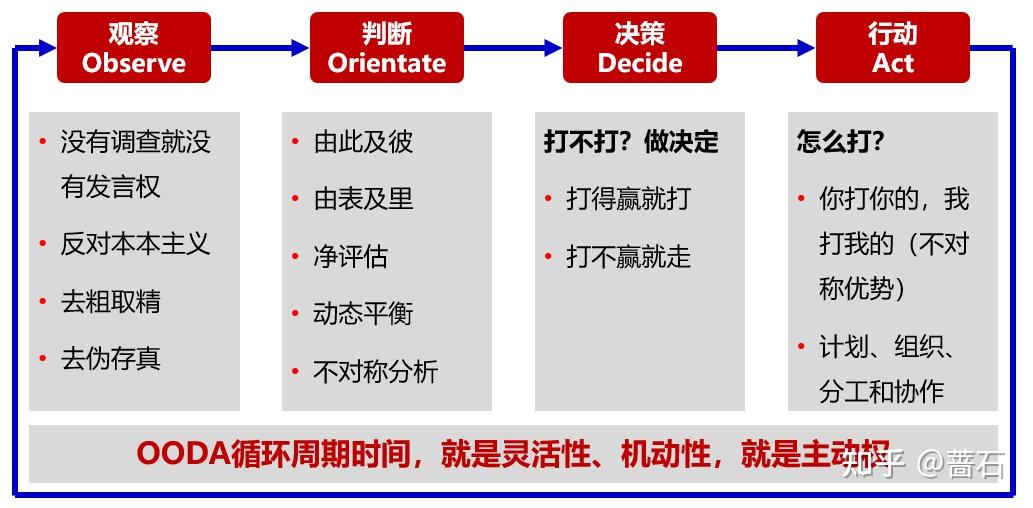 四,认识和处理问题的步骤,就是ooda循环