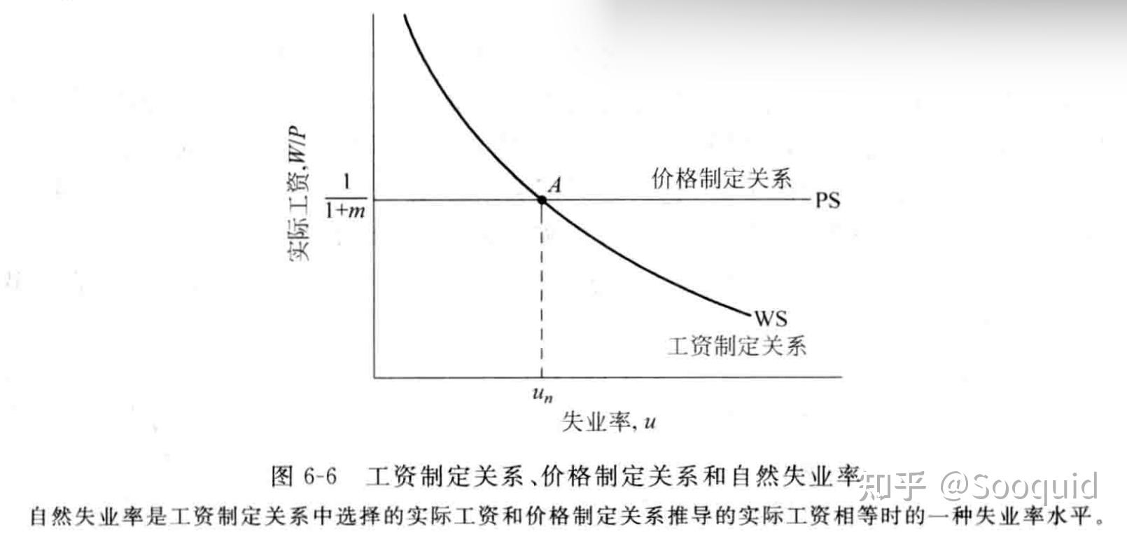 布蘭查德宏觀經濟學筆記Ⅱ