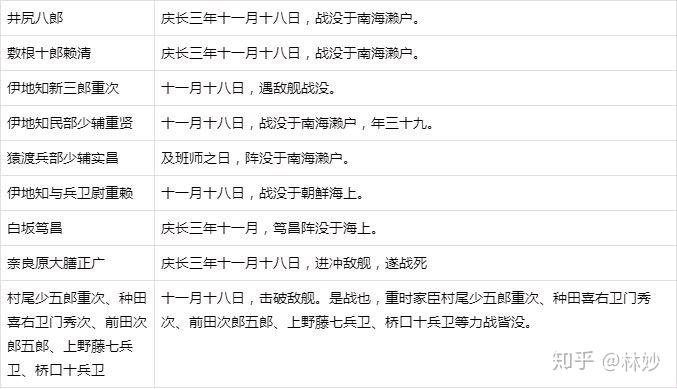 露梁海战日军将领阵亡表转载自贴吧