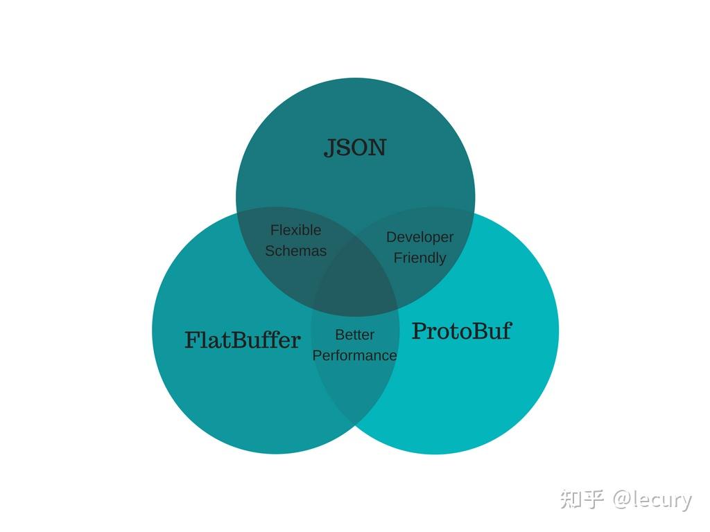 浅谈protobuf - 知乎