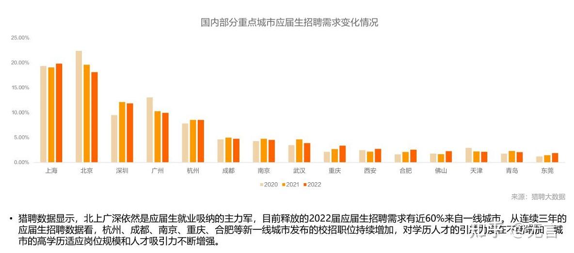 2022大学生就业分析