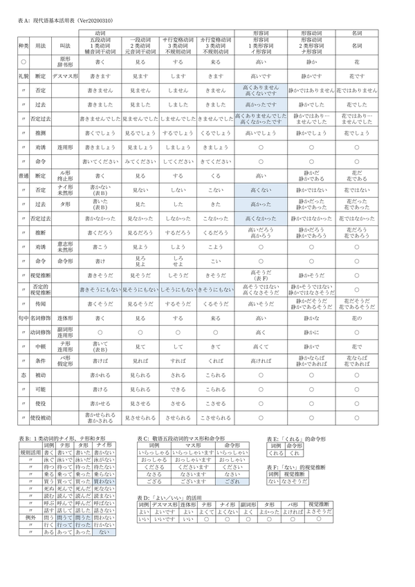 日语现代语基本活用表- 知乎