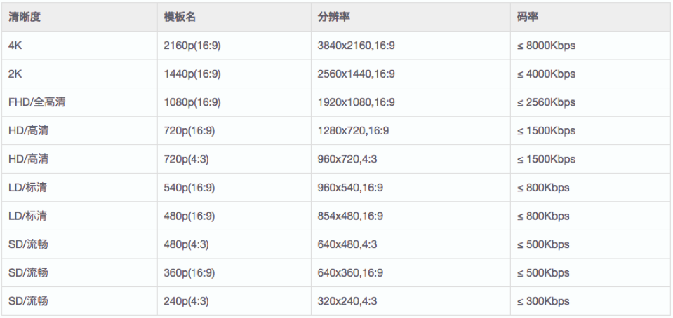 降低30%視頻碼率,窄帶高清轉碼技術實踐