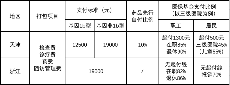 診療路徑清晰,療程固定,不易濫用,便於費用測算和監督管理;二是丙肝