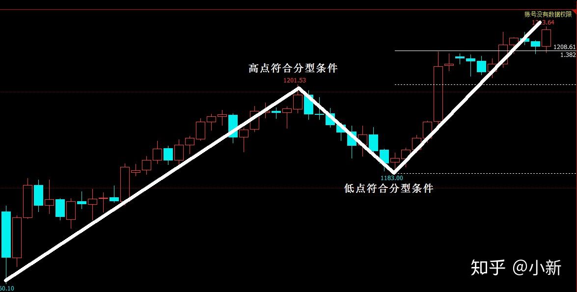 一定要注意的是判斷是否符合分型,必須處理相應的包含關係,只有不存在