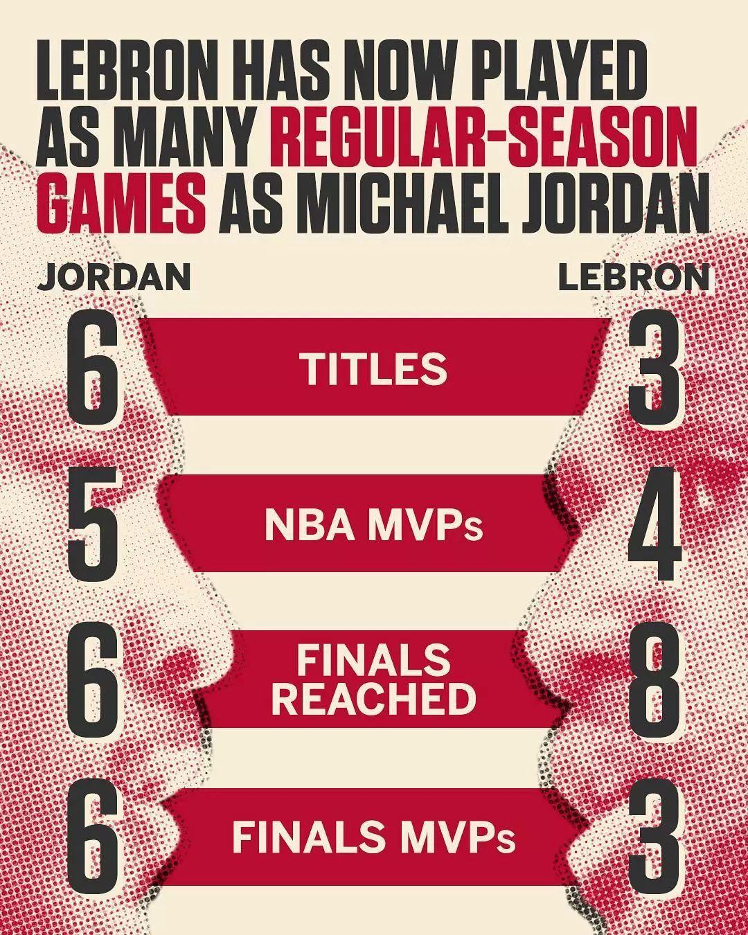 延续伟大！詹姆斯生涯第19次入选最佳阵容 NBA历史最多！