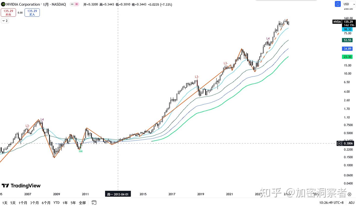Intel股价已经确认触底，敬请期待第二家台积电的冉冉升起，不要错过这一家老牌好公司- 知乎
