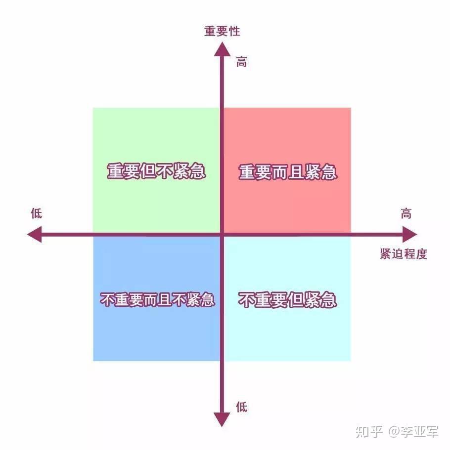 为什么你总是在吃烂柿子 ?学会象限时间管理