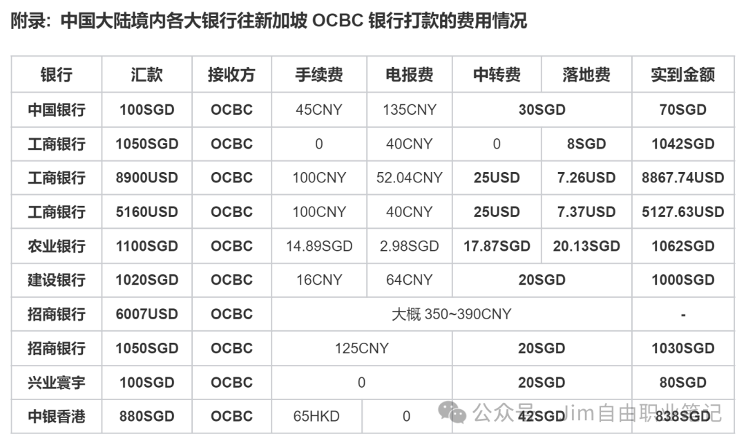 中国大陆境内各大银行往新加坡OCBC银行打款的费用情况