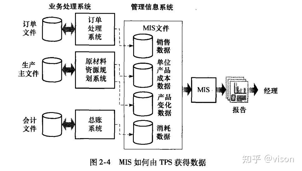 如何构建信息获取的支持系统