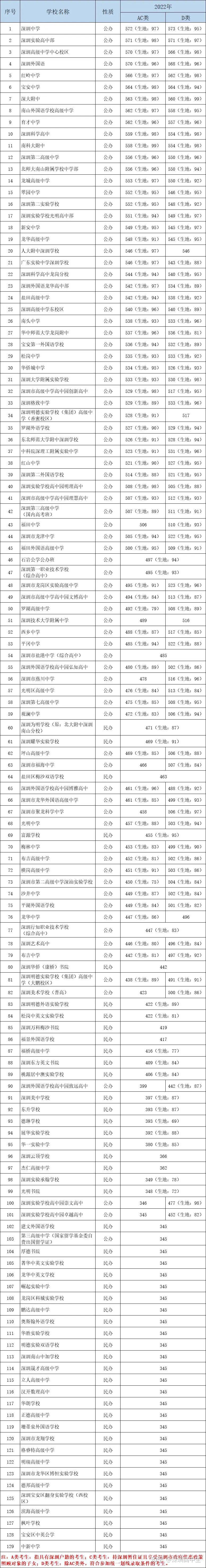 深户录取分比非深户高2022年深圳中考录取分数线及排名