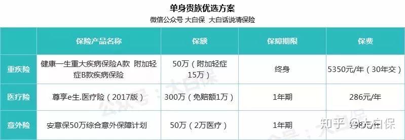 本人32岁,想买平安保险,只买重疾险,意外险和医