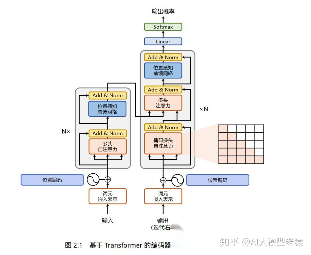 【强烈收藏】一文读懂Transformer架构原理，AI时代必备知识 - 知乎