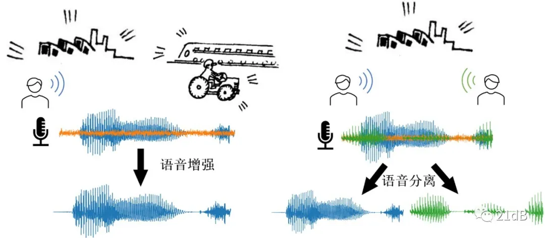 语音增强是指当语音信号被各种各样的噪声干扰,甚至淹没后,从背景噪声
