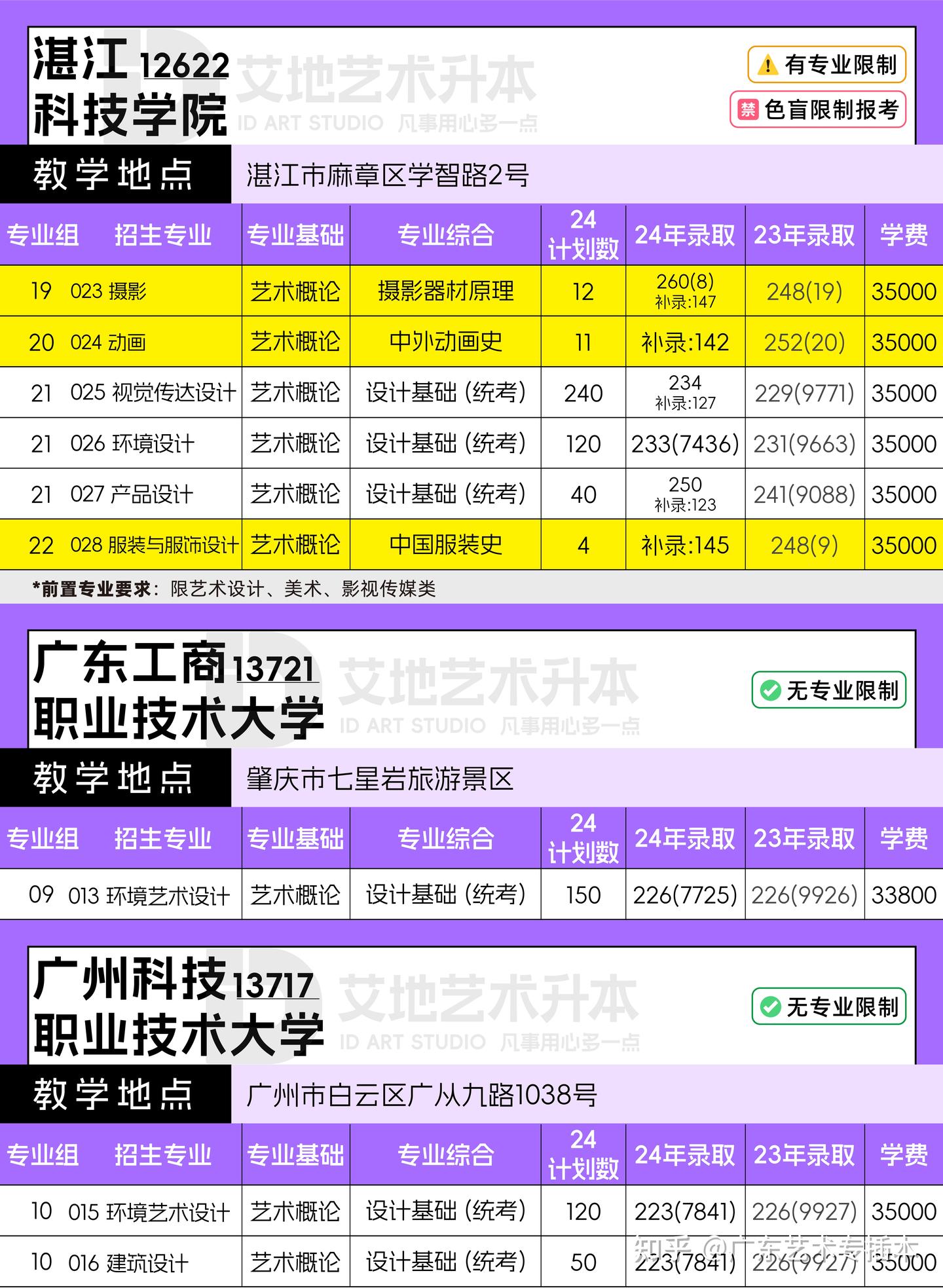 【2024招生院校目录】广东艺术设计类专升本各院校招生情况总览+最低录取分数线&排位 - 知乎