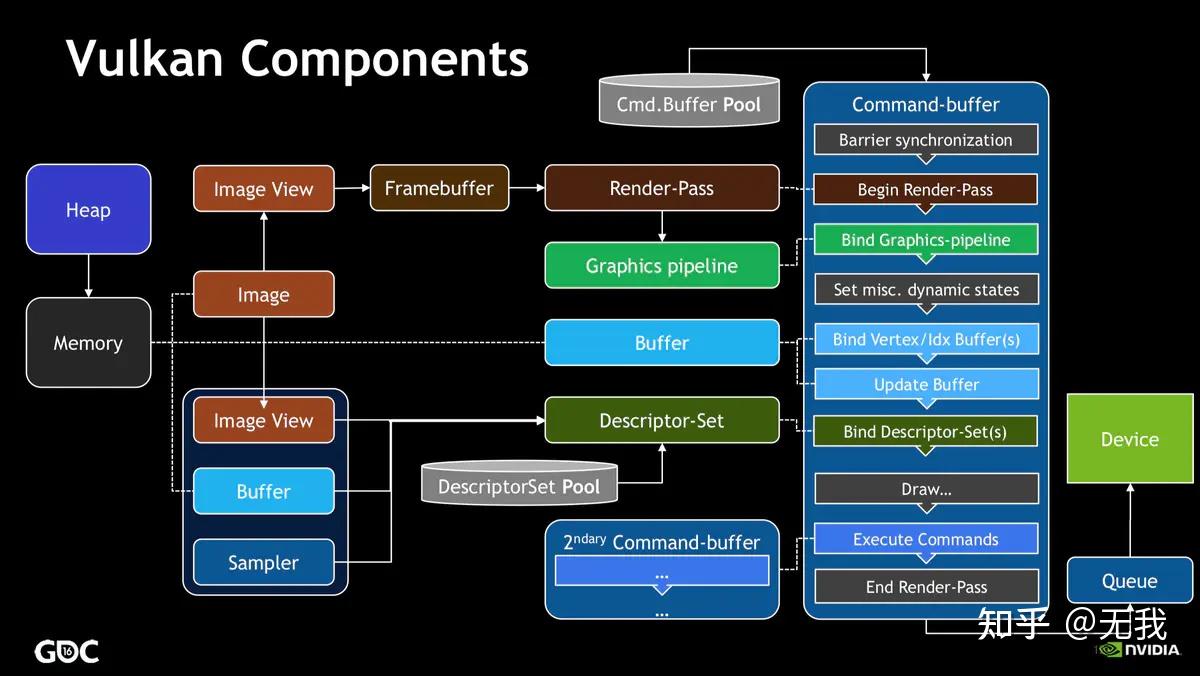 3D渲染引擎part2 深入理解图形API之 opengl & metal & vulkan 知乎