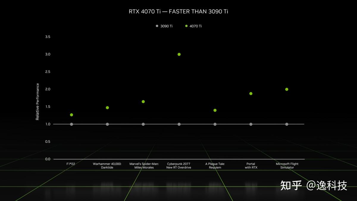 硬扛上一代旗舰nvidiageforcertx4070ti展现超强实力