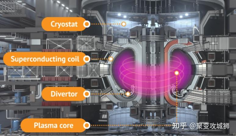 世界上最大的热核聚变装置——ITER - 知乎