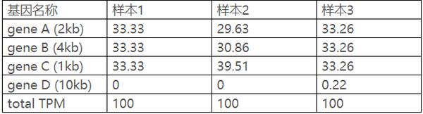RPKM、FPKM与TPM标准化 - 知乎