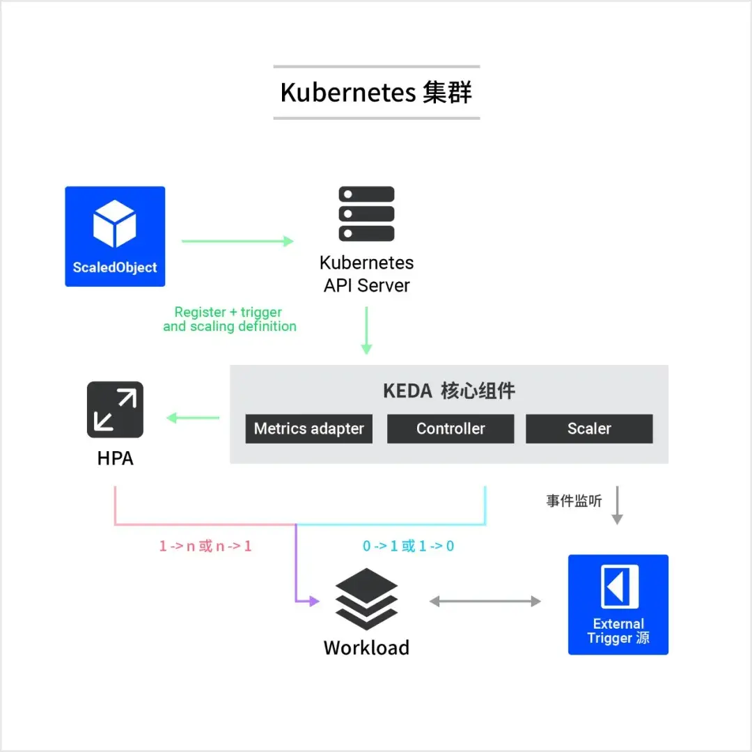 deployment 或 statefulset 伸縮keda 可以根據觸發器來自動伸縮