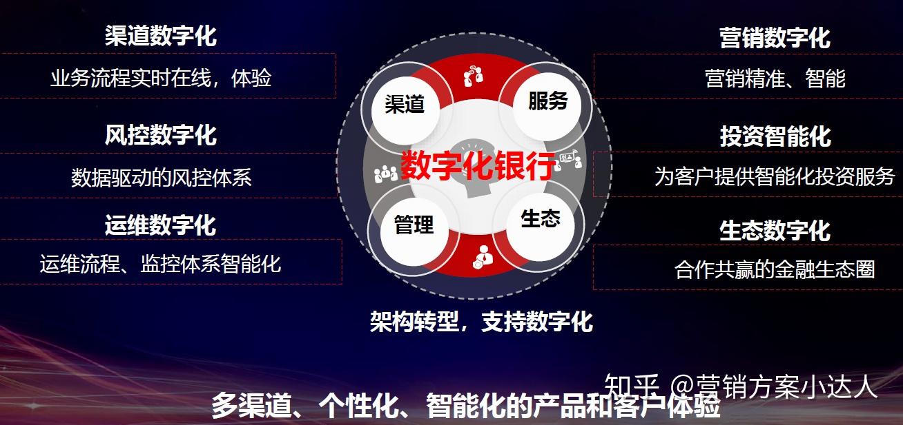 中国银行数字化转型实践案例 5g背景下的智慧银行项目规划与建设方案 知乎 3033