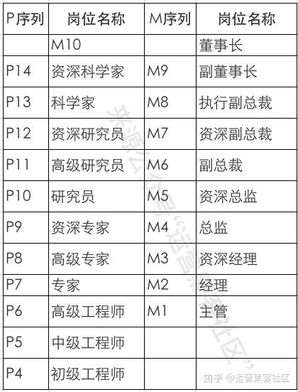 互联网大厂职级薪酬2020版新鲜出炉含阿里腾讯字节跳动快手