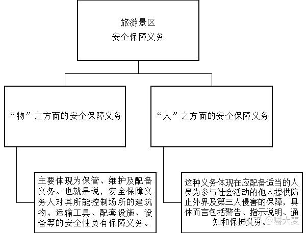 对旅游景区合理安全保障义务的思考