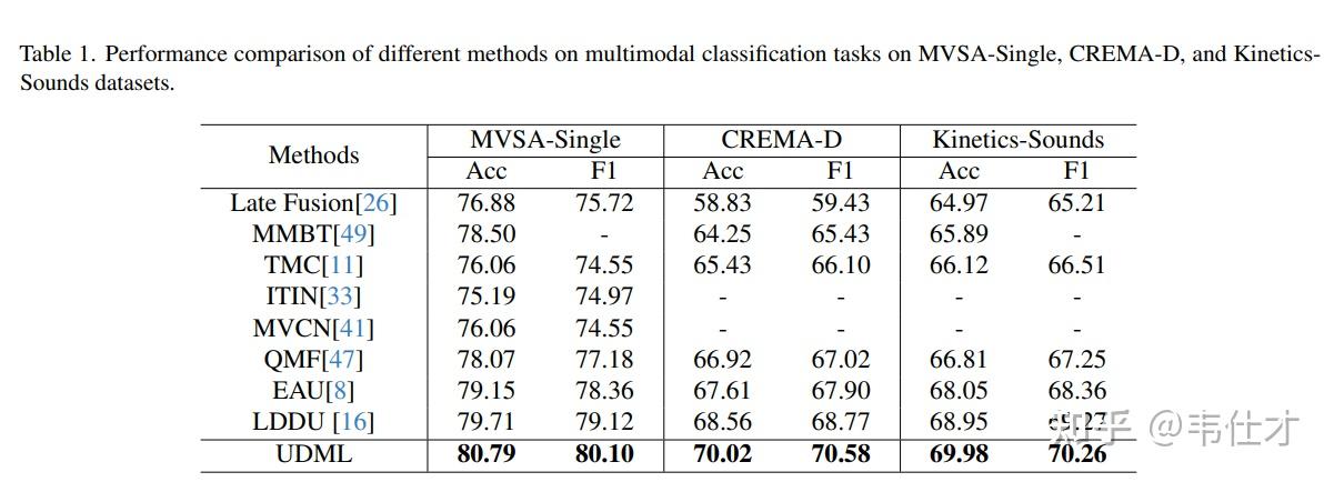 Udml Format CVPR2026 Findings| UDML( Unbiased Dynamic Multimodal Fusion)动态融合总是优于静态 ...
