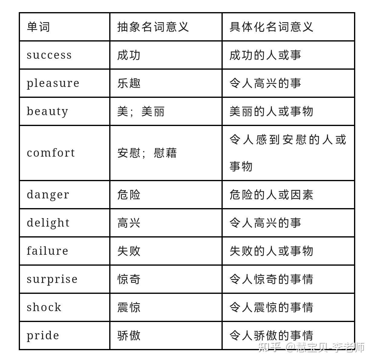 中考及高考英语知识重点复习专题：01名词 知乎 