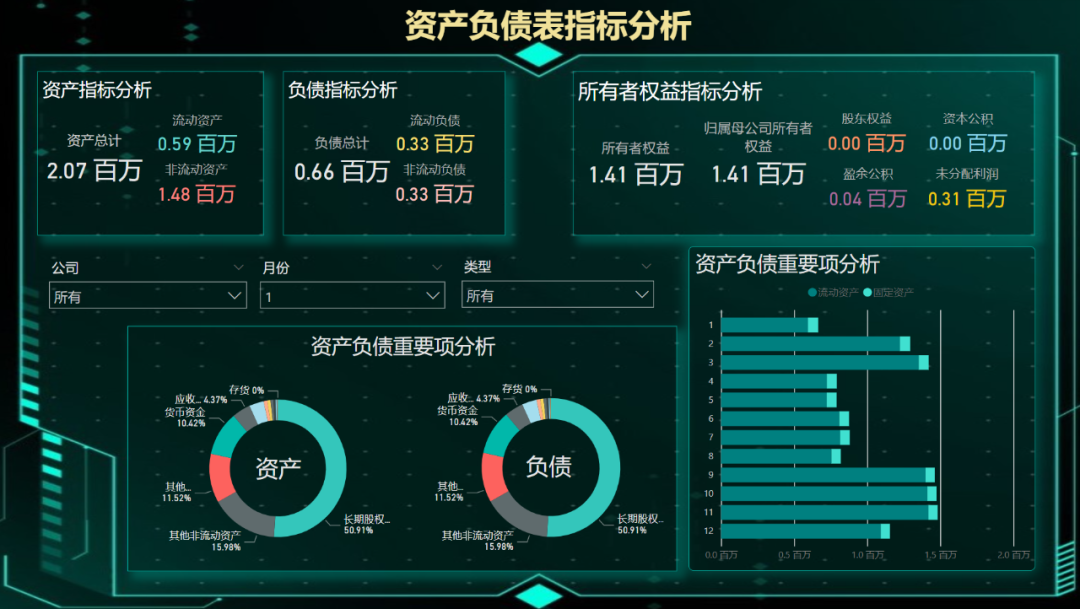 当你完成了上述操作后,就拥有一张可视化的动态资产负债表了!