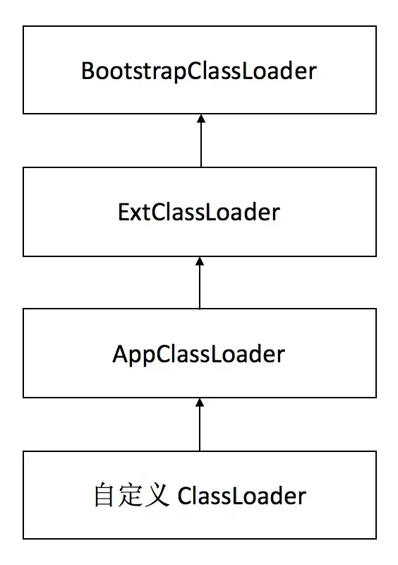 Java类加载机制、双亲委派、Java类加载过程 Java类加载机制、双亲委派、Java类加载过程