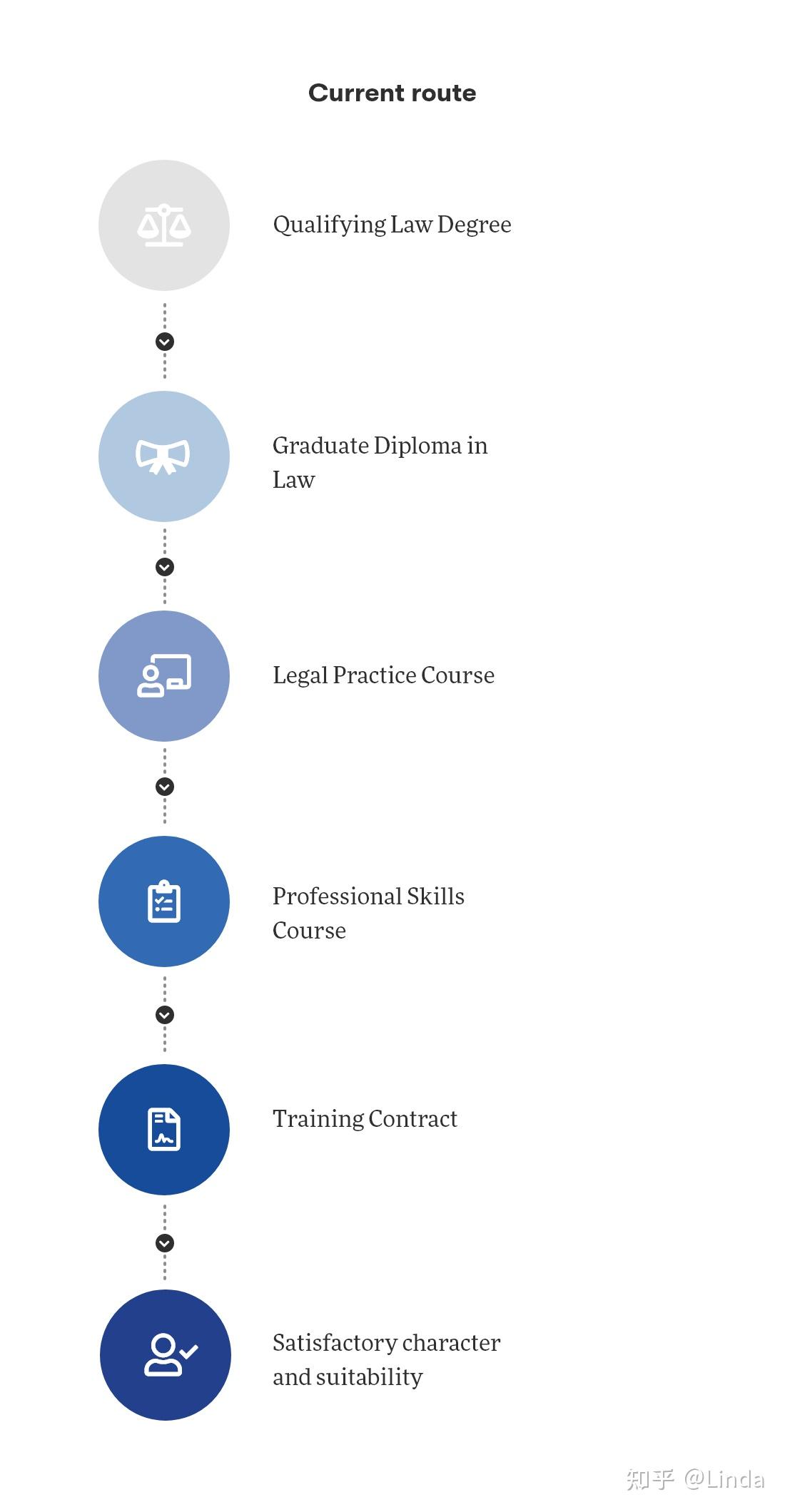 关于Solicitors Qualifying Examination (SQE)：你需要知道的 知乎