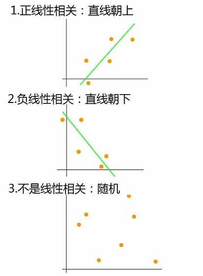 用简单线性回归分析学习时间与考试分数间的相关性