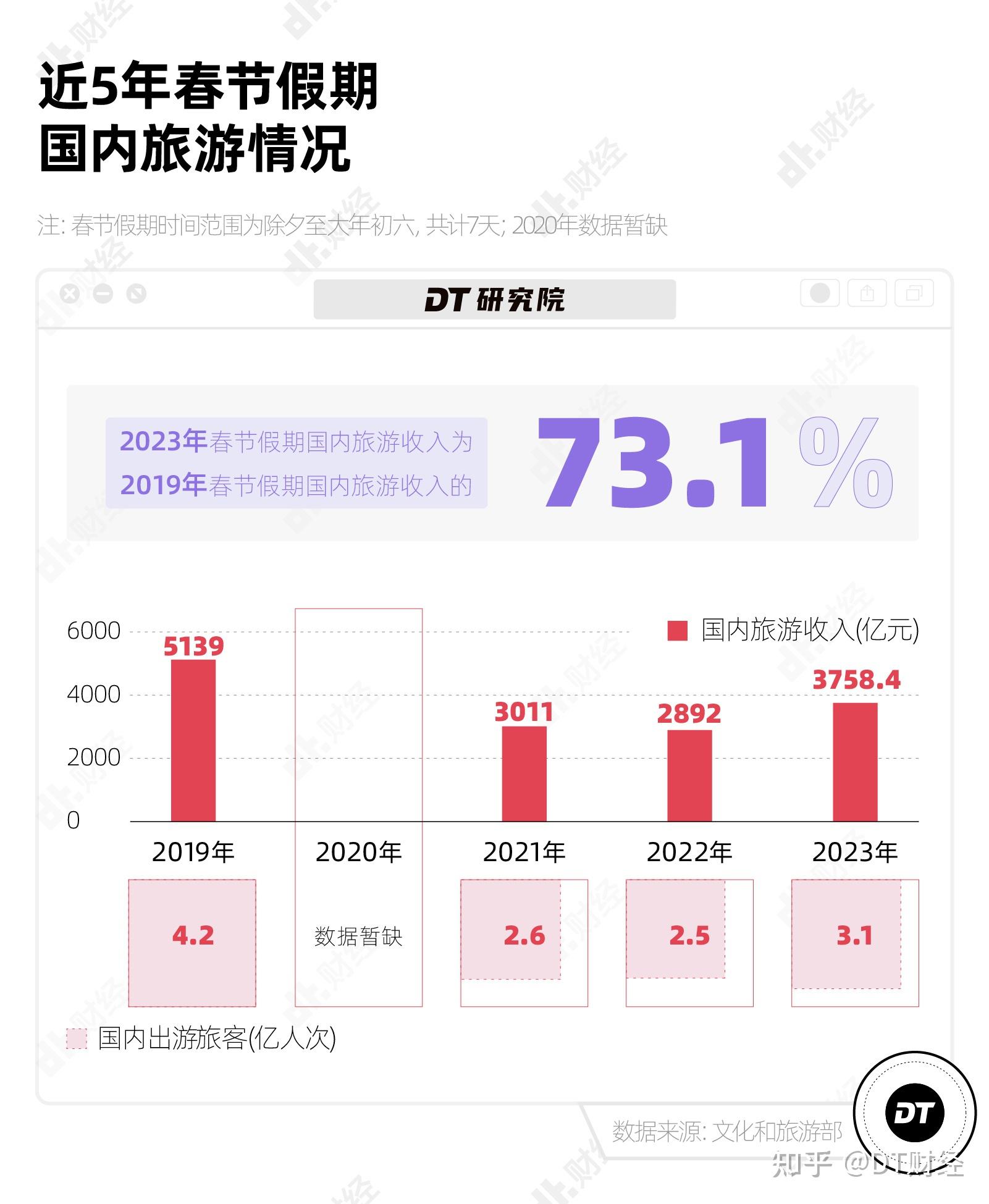 文化和旅遊部的數據顯示,2023年春節假期,國內旅遊出遊人次為3.